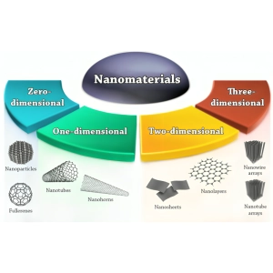 چرا نانو مواد رفتار متفاوتی دارند؟