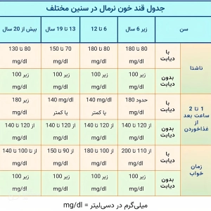مقدار نرمال قند خون با دستگاه