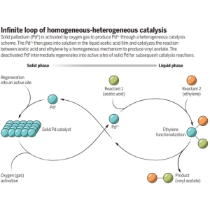 کاتالیز در چهارراه‌ها: عملکرد هم‌زمان کاتالیز همگن و ناهمگن در یک فرآیند شیمیایی