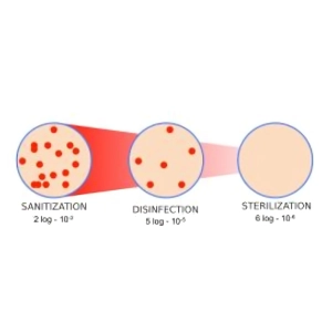 ضدعفونی و استریلیزاسیون (تفاوت، روش‌ها و کاربردها)