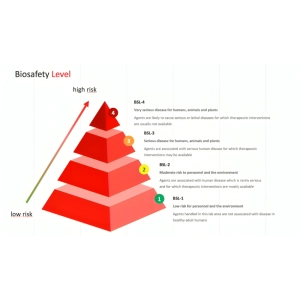سطح ایمنی بیولوژیکی (BSL1 تا BSL4) چیست؟