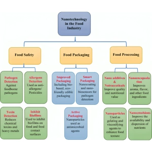 نانو در صنایع غذایی (بسته‌بندی هوشمند، نگهداری مواد غذایی)