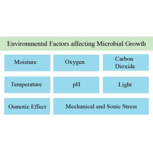 عوامل مؤثر بر رشد میکروب‌ها (pH، دما، اکسیژن و ...)